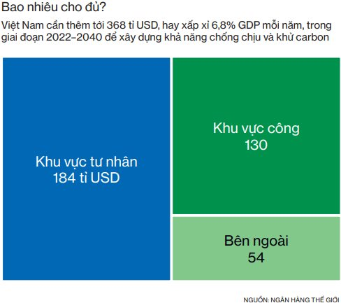 chart-chi-phi-cho-kha-nang-chong-chiu-va-khu-carbon.png