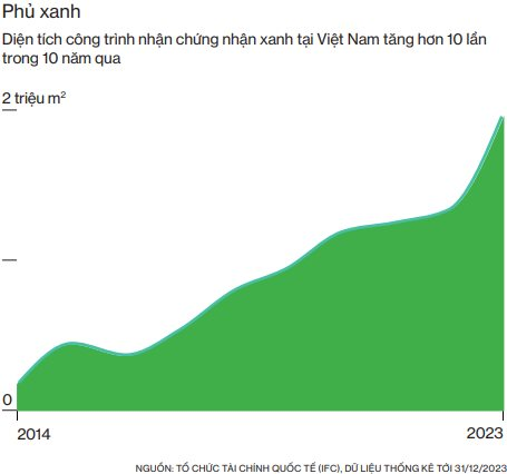 chart-dien-tich-cong-trinh-dat-chung-nhan-xanh.png