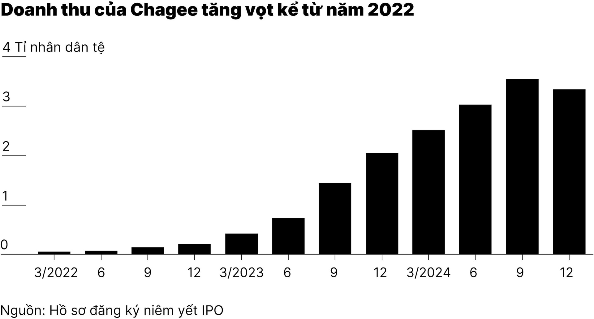 chart1_doanh-nhan-30-tuoi-thanh-ti-phu-nho-ipo-chuoi-tra-sua-trung-quoc-chagee-01.jpg