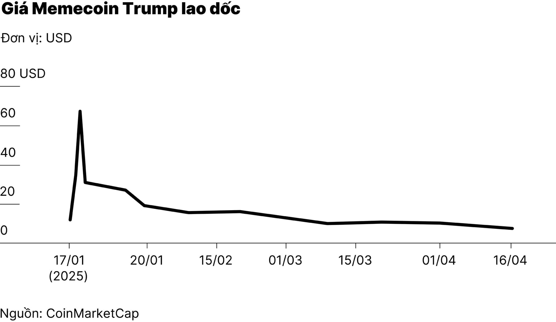 chart2_trump-memecoin-sap-mo-ban-lon-gay-lo-ngai-gia-giam-manh-01.jpg