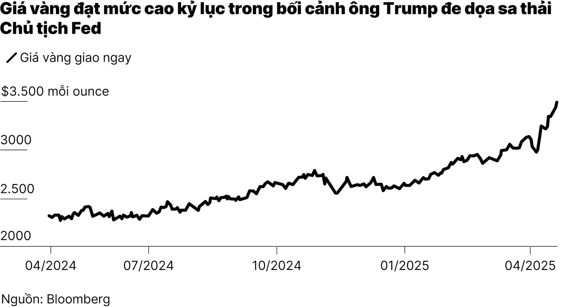chart1_gia-vang-dat-muc-cao-ky-luc-moi-khi-lo-ngai-ve-fed-va-trump-gia-tang-01.jpg