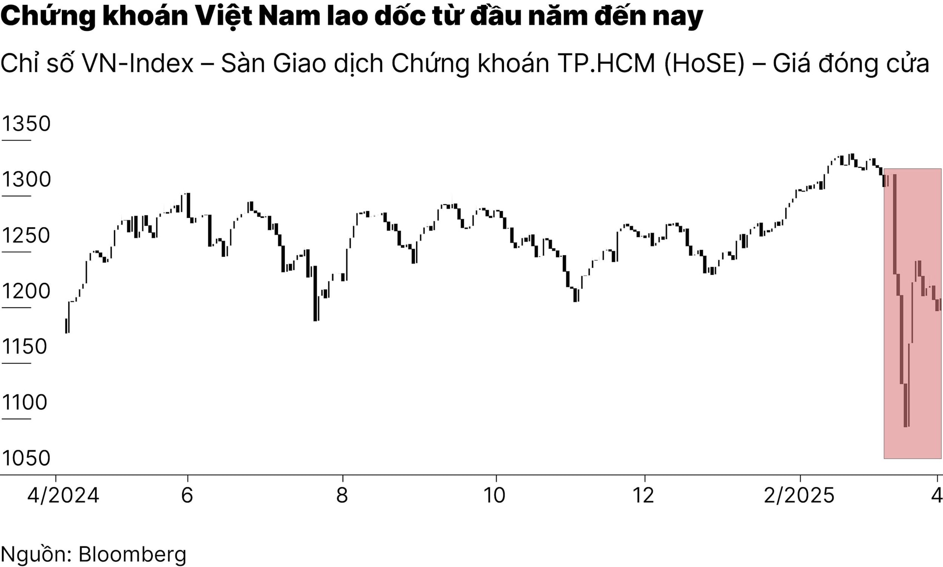 chart1_vn-index-giam-sau-trong-phien-chieu-do-lo-ngai-ky-quy-o-muc-ky-luc-01-01.jpg