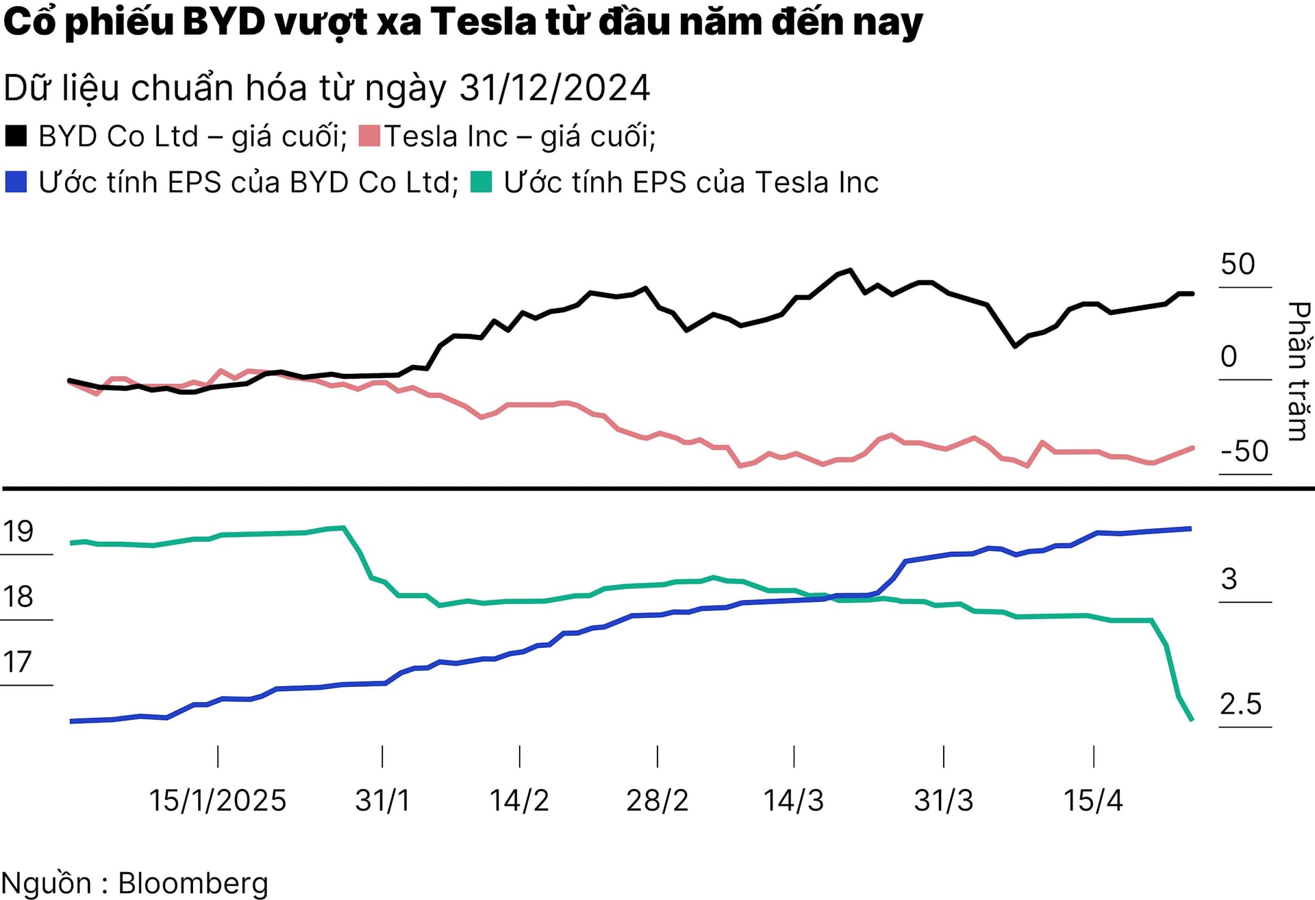 chart2_co-phieu-byd-tang-manh-vuot-xa-tesla-nho-loi-nhuan-quy-i-cao-01-01.jpg