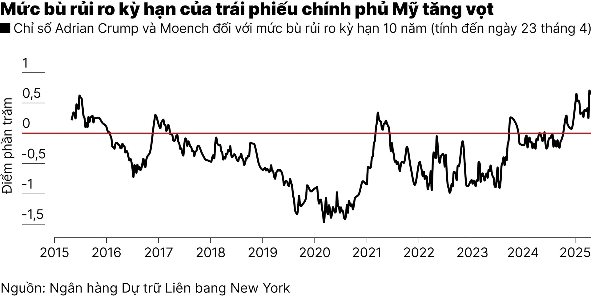 chart-1_nha-dau-tu-than-trong-voi-trai-phieu-my-giua-lo-ngai-bat-on-tai-khoa-01.jpg