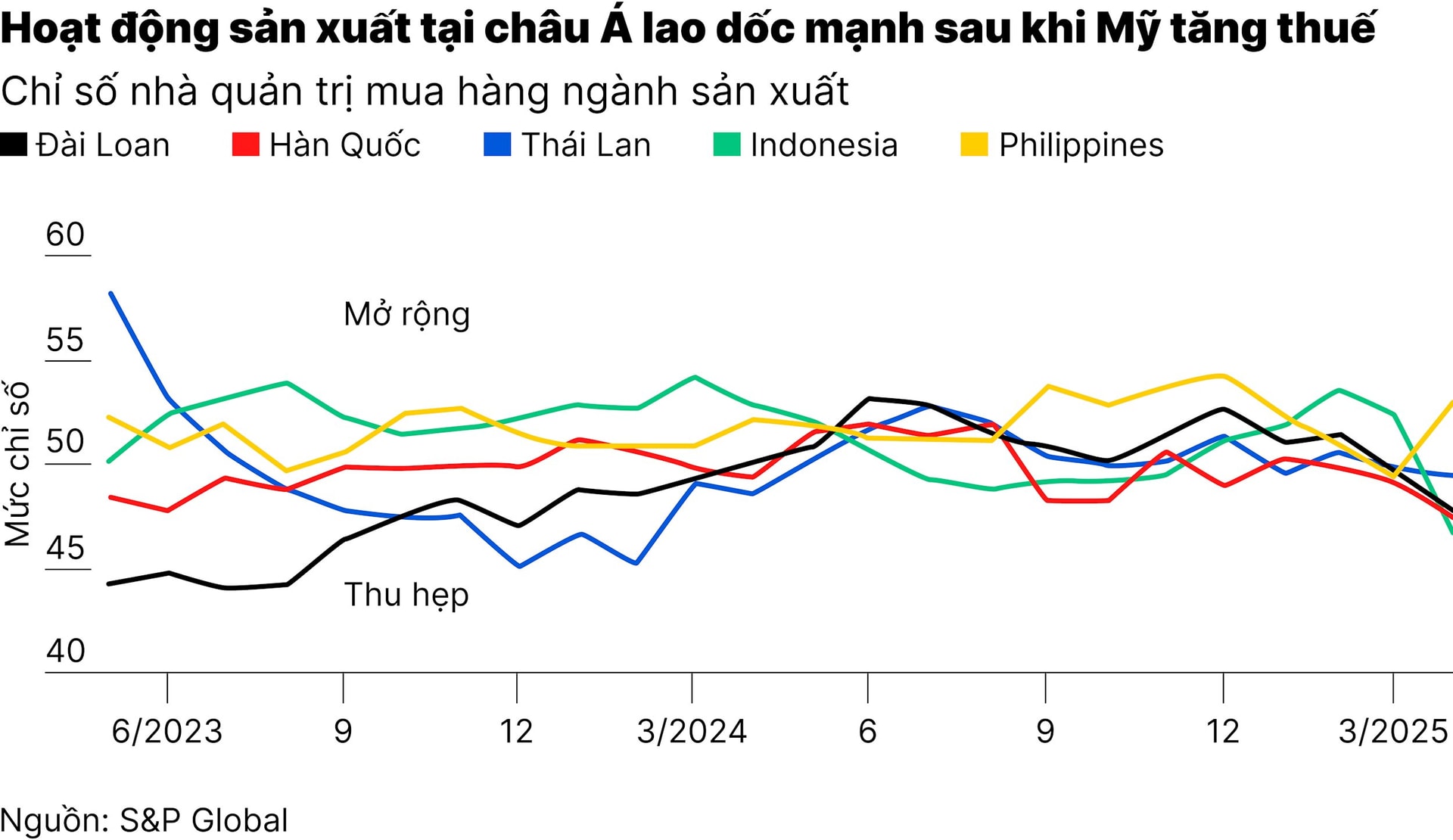 chart-1_thue-quan-cua-trump-giang-don-manh-vao-nganh-san-xuat-chau-a-01.jpg