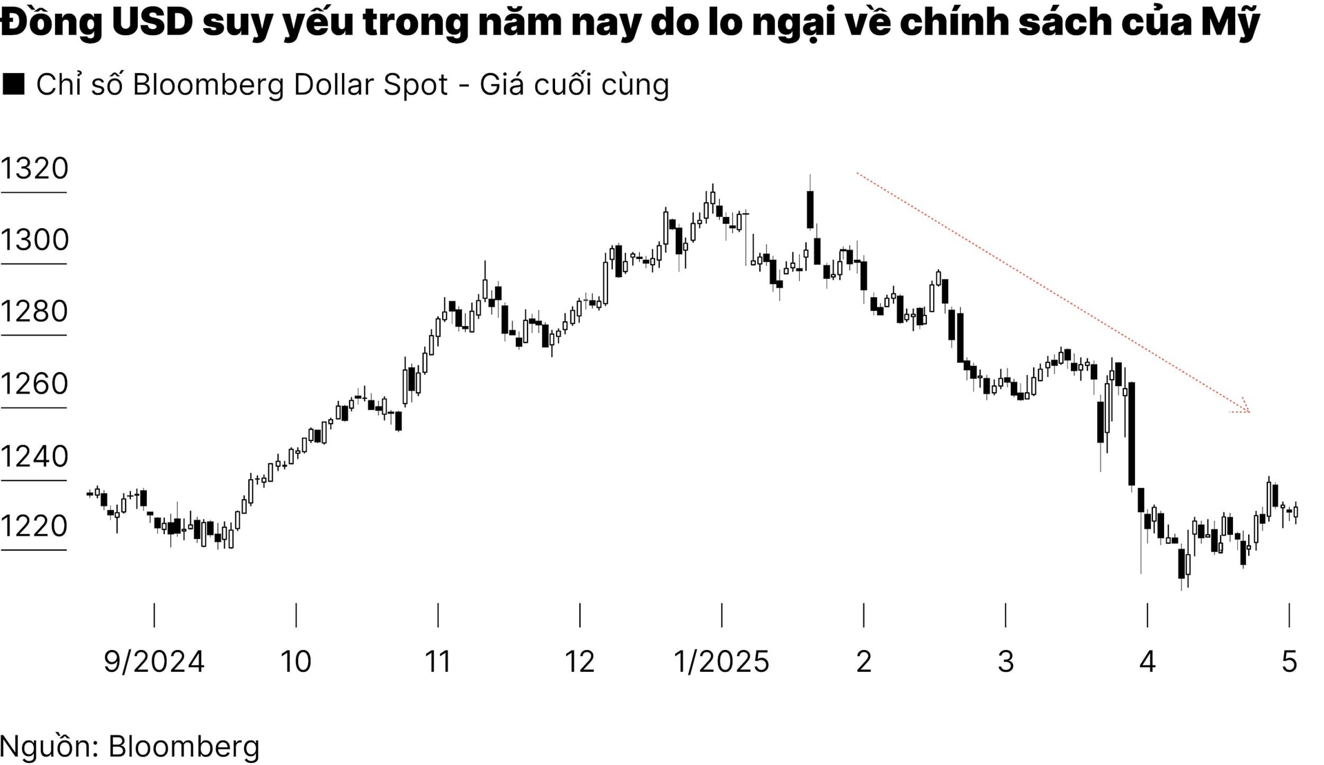 chart1_dong-usd-giam-manh-sau-khi-moody-s-ha-xep-hang-tin-dung-my-01.jpg