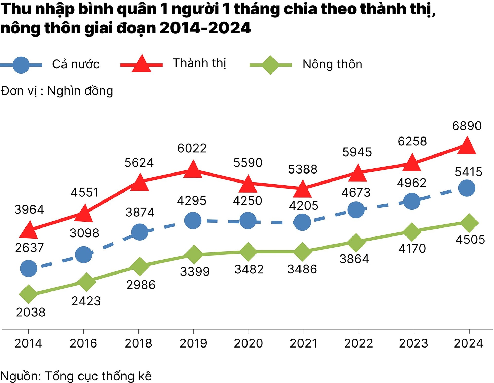 chart1_thu-nhap-binh-quan-1-nguoi-1-thang-chia-theo-thanh-thi-nong-thon-giai-doan-2014-2024-01.jpg