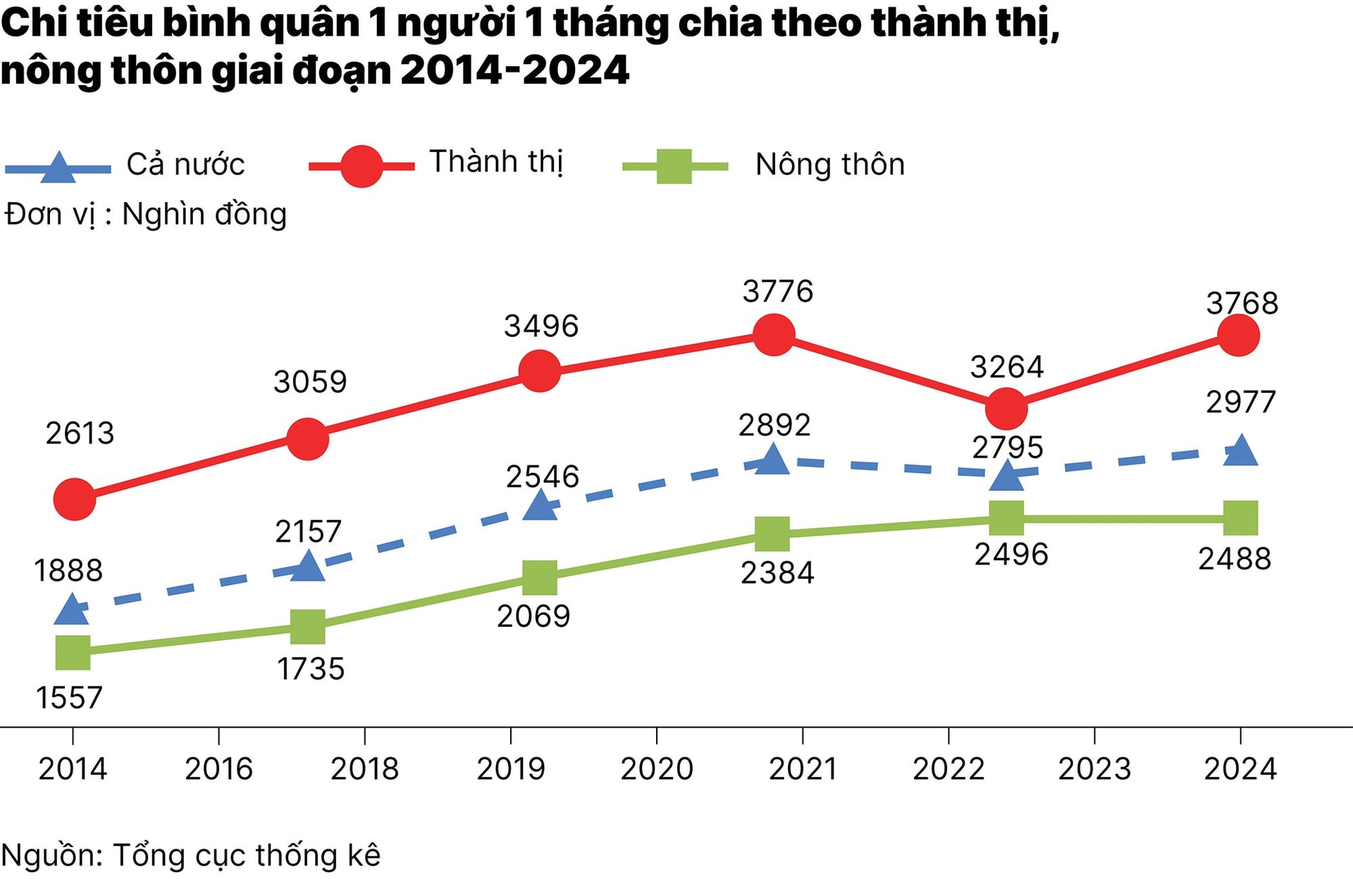chart2_chi-tieu-binh-quan-1-nguoi-1-thang-chia-theo-thanh-thi-nong-thon-giai-doan-2014-2024-01.jpg