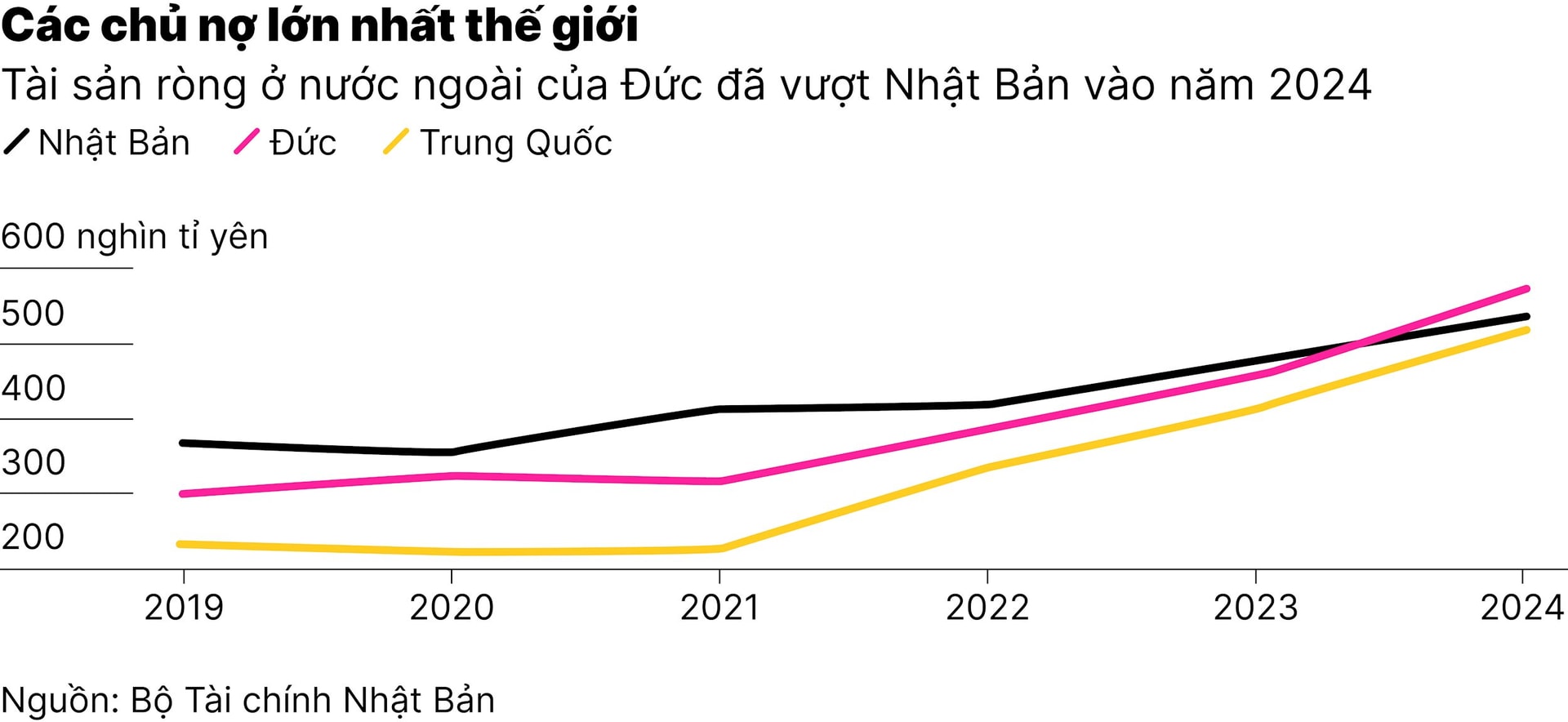 chart-1_nhat-ban-khong-con-la-chu-no-lon-nhat-the-gioi-sau-34-nam-01(2).jpg