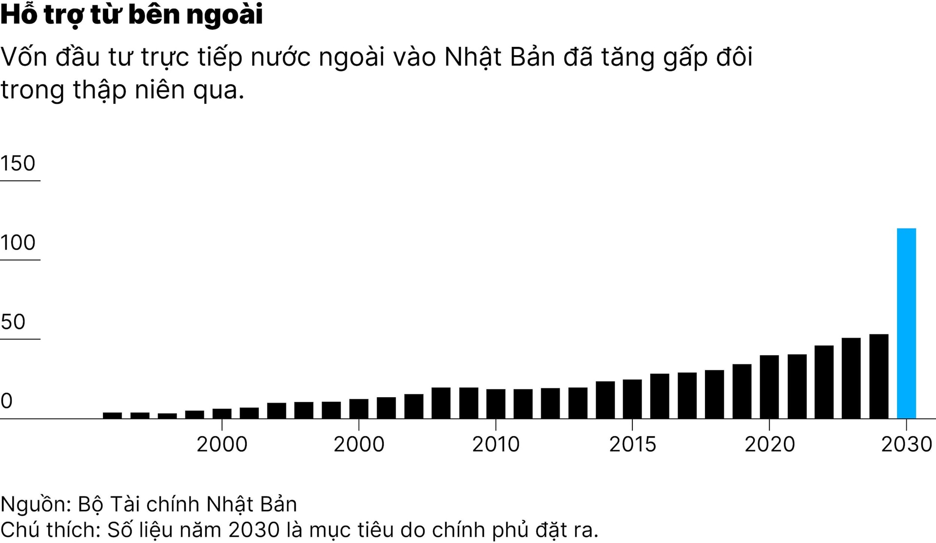chart1_nhat-ban-dat-muc-tieu-thu-hut-120-nghin-ti-yen-fdi-vao-nam-2030-01-01-01.jpg