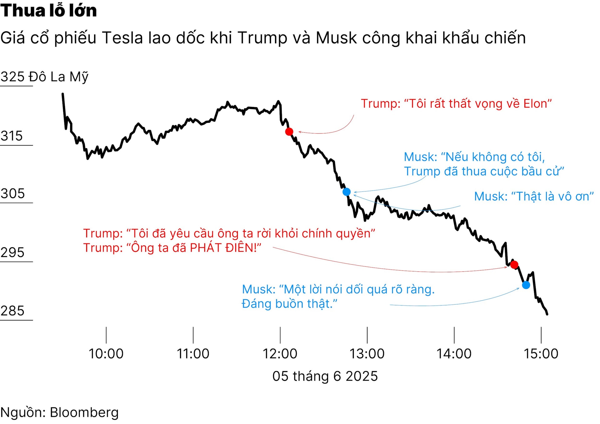 chart2_elon-musk-cong-khai-doi-dau-voi-ong-trump-co-phieu-tesla-lao-doc-01.jpg