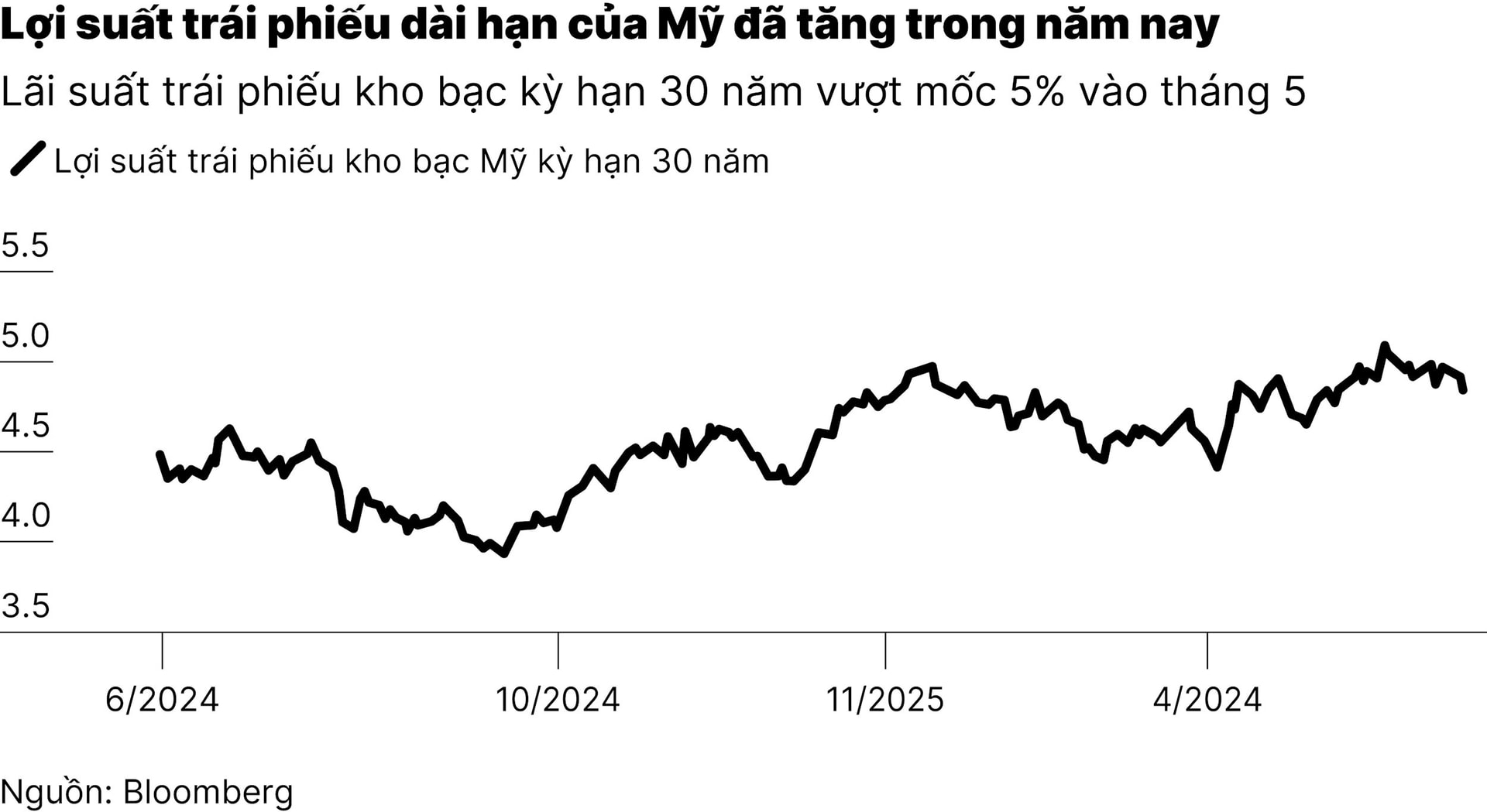 chart1_trai-phieu-30-nam-my-thu-hut-dau-tu-bat-chap-lo-ngai-no-va-lam-phat-01.jpg