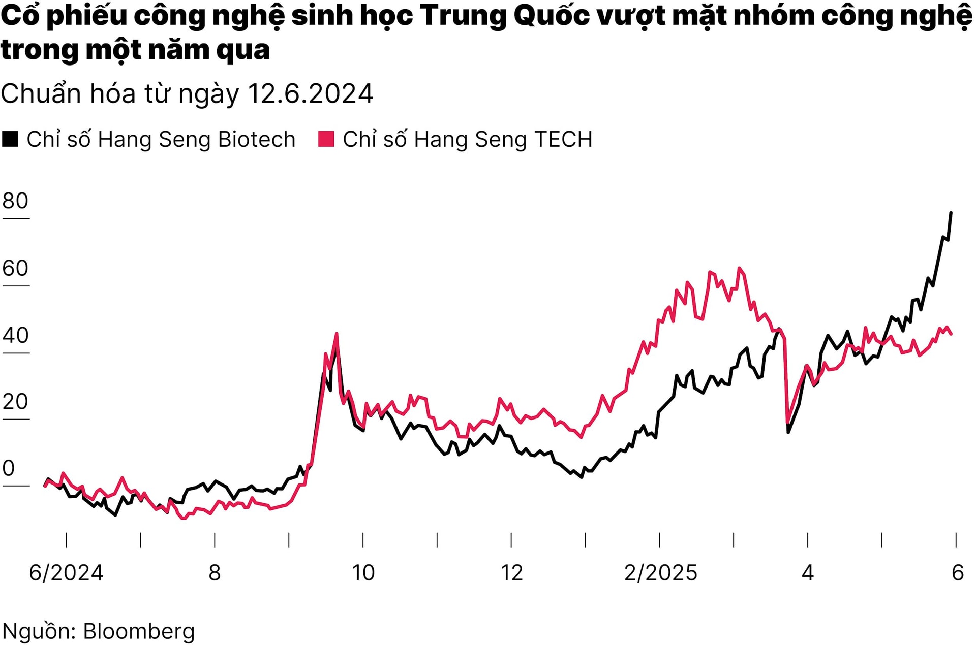 chart1_co-phieu-cong-nghe-sinh-hoc-trung-quoc-bung-no-vuot-ca-ai-01.jpg