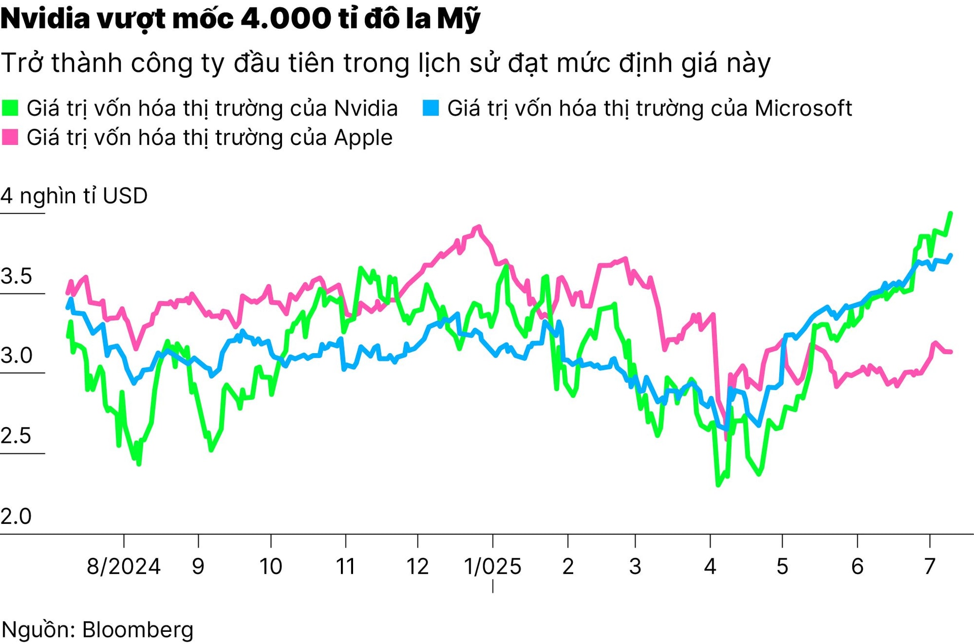chart1_nvidia-tro-thanh-cong-ty-dau-tien-dat-muc-dinh-gia-4.000-ti-do-la-my-01.jpg