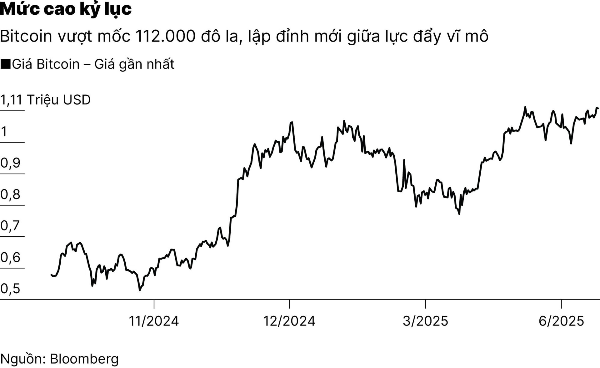 chart2_bitcoin-lan-dau-vuot-nguong-112.000-do-la-bat-chap-lo-ngai-thue-quan-01.jpg