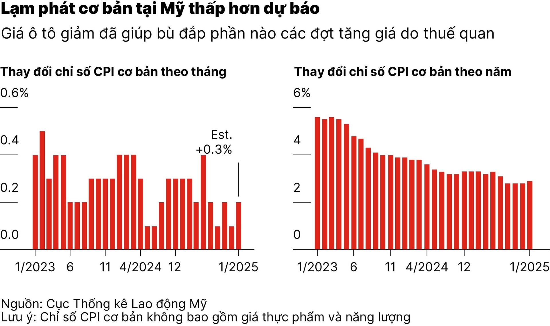 chart1_lam-phat-loi-my-tang-cham-hon-du-bao-du-chiu-ap-luc-tu-thue-quan-01.jpg