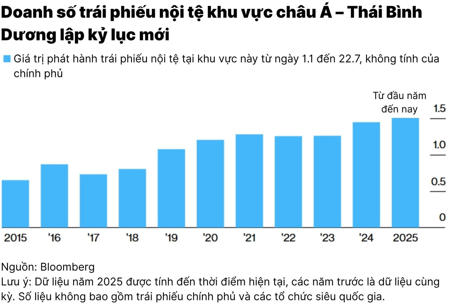 c1_trai-phieu-noi-te-chau-a-hut-von-ky-luc-giua-rui-ro-tu-chinh-sach-my.jpg