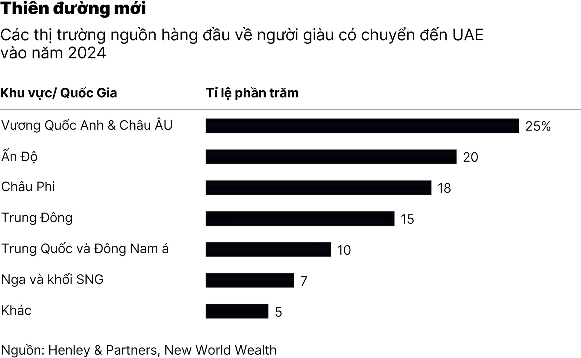 chart6_nha-giau-the-gioi-do-xo-ve-dubai-va-abu-dhabi-mac-bat-on-o-trung-dong.jpg