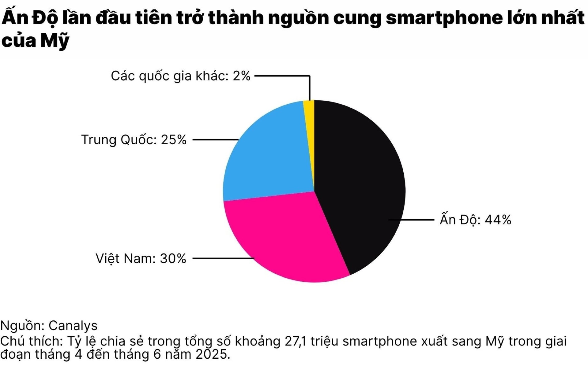 c1_an-do-vuot-trung-quoc-thanh-nguon-cung-smartphone-lon-nhat-cho-my(1).jpg