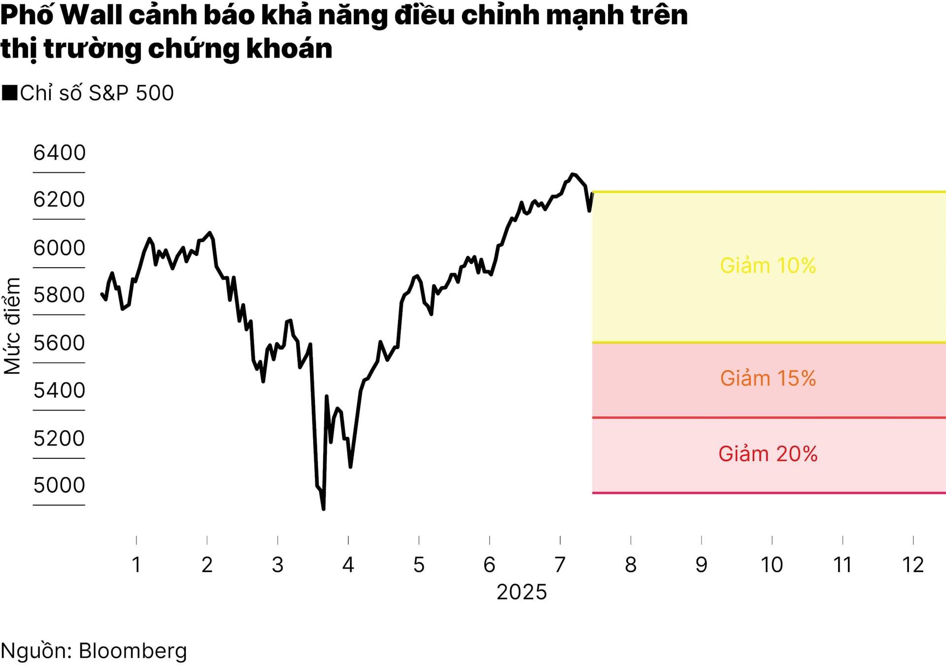 chart2_pho-wall-canh-bao-thi-truong-sap-dieu-chinh-khi-dinh-gia-co-phieu-qua-cao-01.jpg