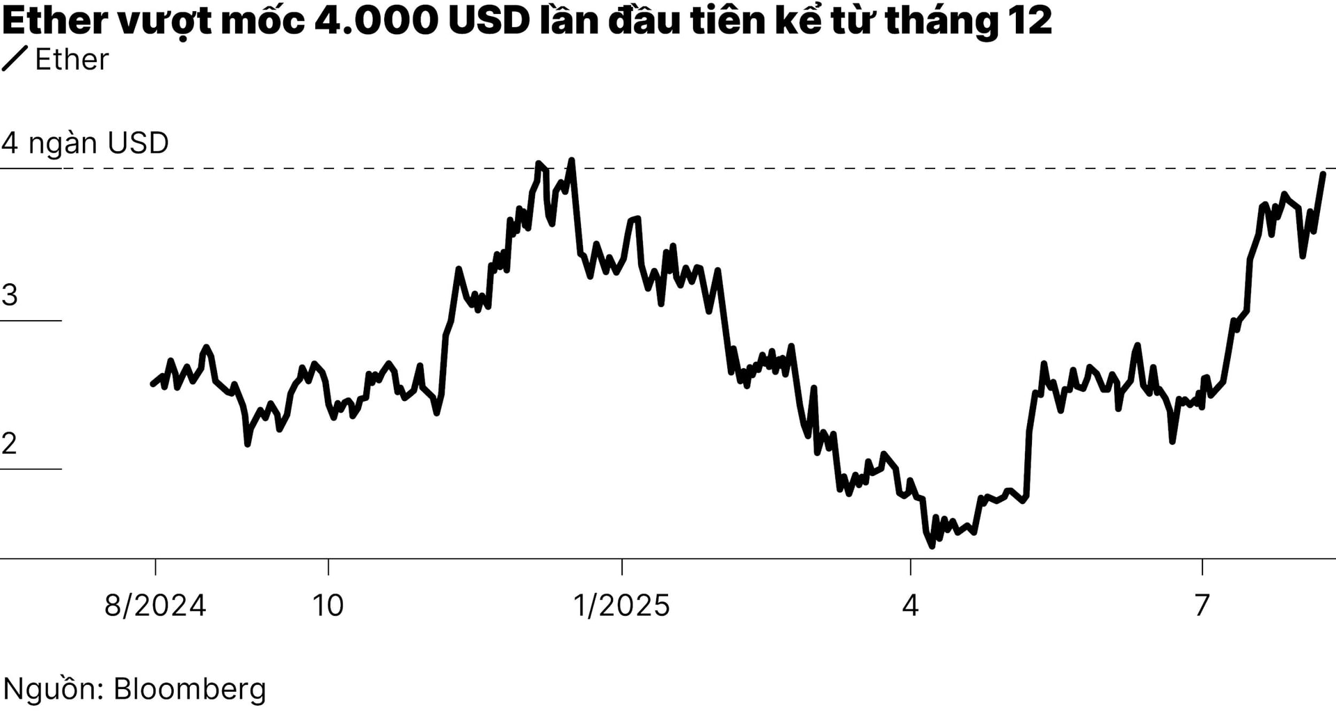 chart5_ether-vuot-4.000-usd-nho-dong-tien-do-vao-etf-va-doanh-nghiep-tich-tru-01.jpg