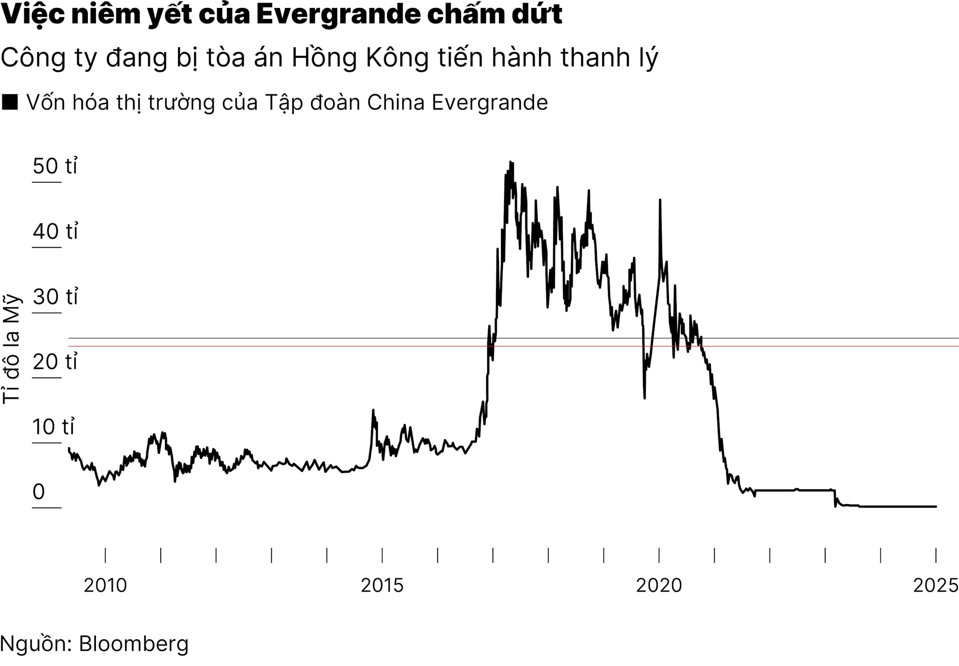 chart1_dau-cham-het-cho-tap-doan-bat-dong-san-lon-nhat-trung-quoc-evergrande-01.jpg