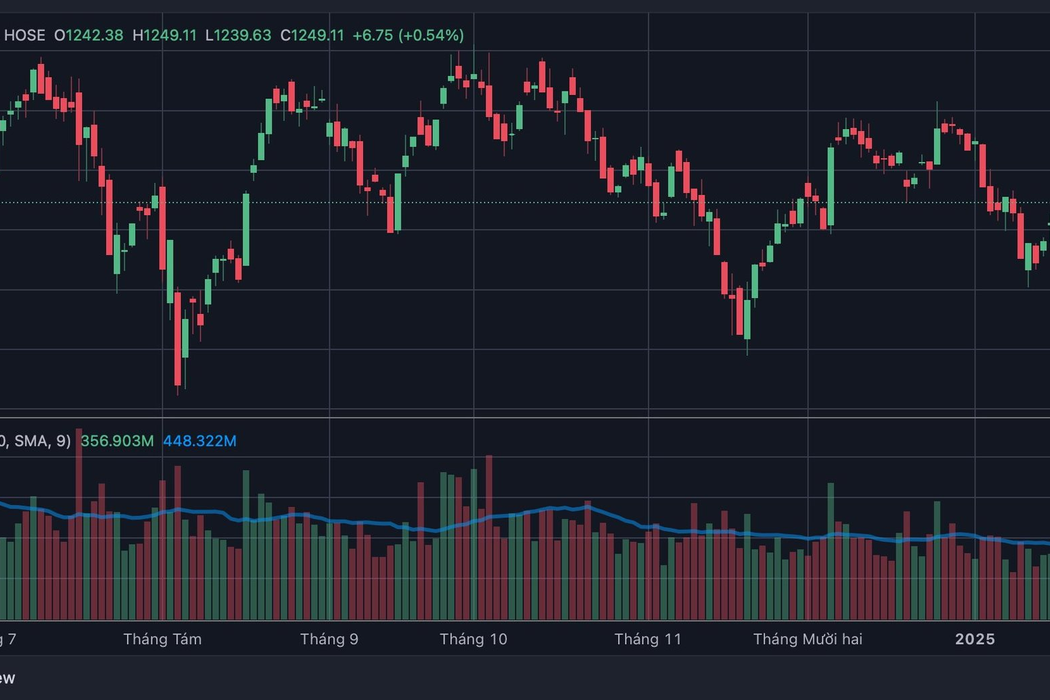 Ba phiên tăng liên tiếp, VN-Index vượt 1.249 điểm