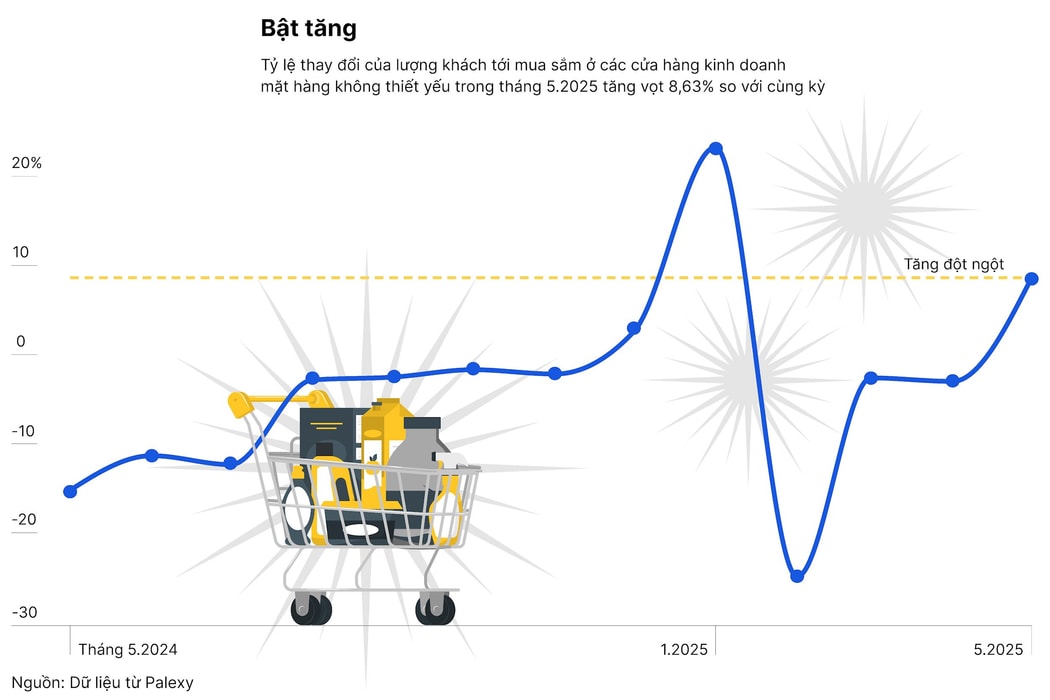  Bán lẻ phi thiết yếu tiếp tục đà phục hồi