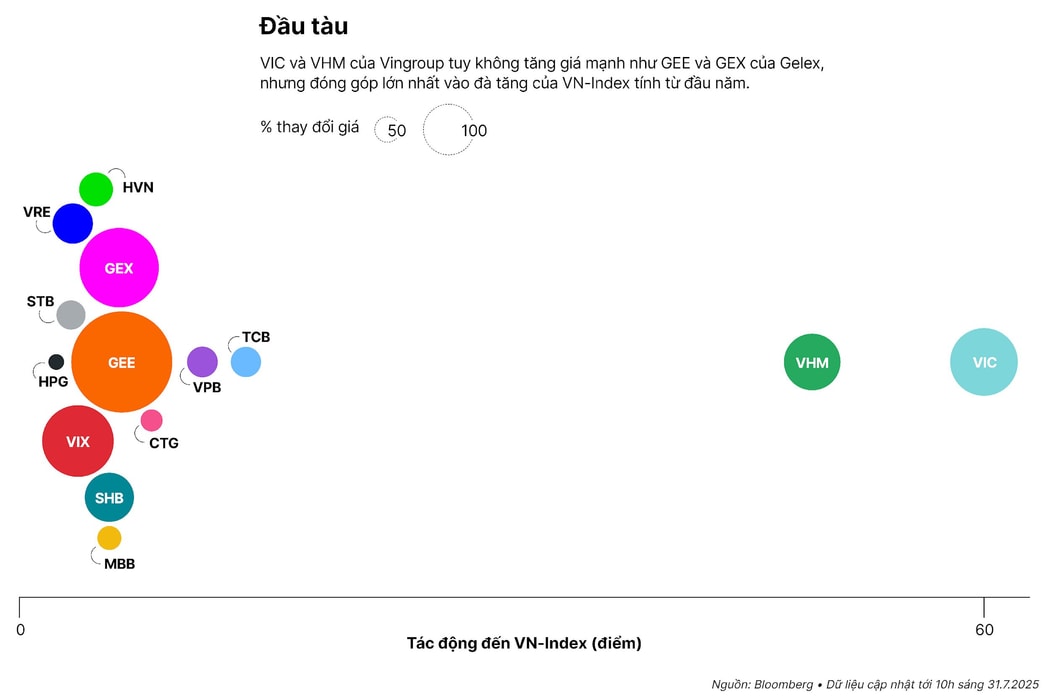 Thị trường chứng khoán Việt Nam: Người nâng VN-Index, kẻ kéo